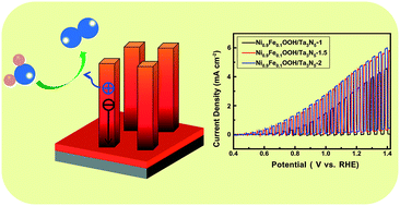 Graphical abstract: Molten salt-assisted a-axis-oriented growth of Ta3N5 nanorod arrays with enhanced charge transport for efficient photoelectrochemical water oxidation