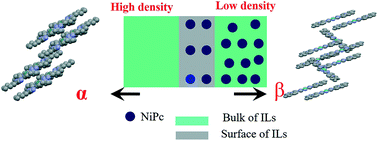 Graphical abstract: A new approach for controlling the crystal phase of NiPc in ionic liquids