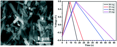 Graphical abstract: Precise control of morphology of ultrafine LiMn2O4 nanorods as a supercapacitor electrode via a two-step hydrothermal method