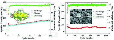 Graphical abstract: A novel metal–organic framework based on hexanuclear Co(ii) clusters as an anode material for lithium-ion batteries