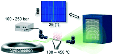 Graphical abstract: Kinetics during hydrothermal synthesis of nanosized KxNa1−xNbO3