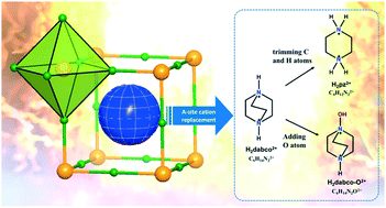 Graphical abstract: Optimizing the oxygen balance by changing the A-site cations in molecular perovskite high-energetic materials