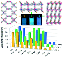 Graphical abstract: Luminescent Zn(ii) coordination polymers as efficient fluorescent sensors for highly sensitive detection of explosive nitroaromatics