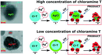 Graphical abstract: Silver nanoparticles synthesized by UV-irradiation method using chloramine T as modifier: structure, formation mechanism and catalytic activity