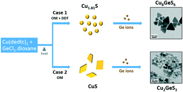 Graphical abstract: Selective formation of ternary Cu–Ge–S nanostructures in solution