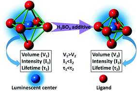 Graphical abstract: Improvement of emission intensity, colour rendering index and thermal stability of Ca9Ce(PO4)7:Eu2+,Mn2+via H3BO3 doping