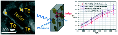 Graphical abstract: Realizing high thermoelectric performance in Te nanocomposite through Sb2Te3 incorporation