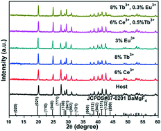 Graphical abstract: Facile synthesis, morphology and tunable photoluminescence properties of BaMgF4:Ce3+/Tb3+/Eu3+ phosphors