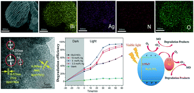 Graphical abstract: Bi5O7NO3 and Ag/Bi5O7NO3 composites: one-step solution combustion synthesis, characterization and photocatalytic properties