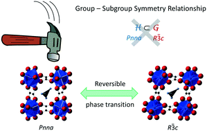 Graphical abstract: High-pressure phase transitions with group–subgroup disagreement in metal guanidinium formates