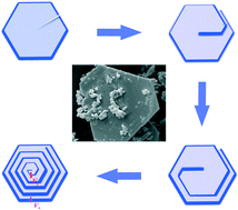 Graphical abstract: Spontaneous growth of hexagonal ZrB2 nanoplates driven by a screw dislocation mechanism