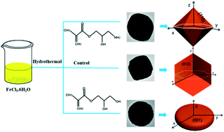 Graphical abstract: Hematite mesocrystals templated by hydrolyzed and aminolyzed glycidyl methacrylate, and their application in photocatalytic Fenton reaction