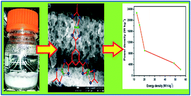 Graphical abstract: MOF-derived microstructural interconnected network porous Mn2O3/C as negative electrode material for asymmetric supercapacitor device