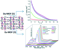 Graphical abstract: 3D LnIII-MOFs: displaying slow magnetic relaxation and highly sensitive luminescence sensing of alkylamines