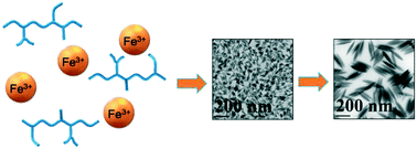 Graphical abstract: Synthesis of size-tuneable β-FeOOH nanoellipsoids and a study of their morphological and compositional changes by reduction