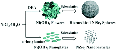 Graphical abstract: Hierarchical NiSe2 spheres composed of tiny nanoparticles for high performance asymmetric supercapacitors
