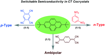 Graphical abstract: Unipolar to ambipolar semiconductivity switching in charge transfer cocrystals of 2,7-di-tert-butylpyrene