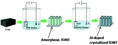 Graphical abstract: Aluminium doping – a cost effective and super-fast method for low temperature crystallization of TiO2 nanotubes