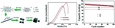 Graphical abstract: LiNi0.5Mn1.5O4 microcubes: cathode materials with improved discharge/charge performances for lithium-ion batteries