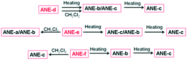 Graphical abstract: Three new metastable polymorphs of 1-(9-anthryl)-2-(1-naphthyl)ethylene and the polymorph-dependent phase transition and fluorescence change properties