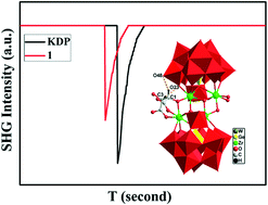 Graphical abstract: Zr4-Substituted polyoxometalate dimers decorated by d-tartaric acid/glycolic acid: syntheses, structures and optical/electrochemical properties