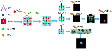 Graphical abstract: Polyoxometalate-based metal–organic framework NENU-5 hybrid materials for photoluminescence tuning by introducing lanthanide ions and their functionalized soft ionogel/thin film