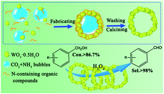 Graphical abstract: Bubble-template synthesis of WO3·0.5H2O hollow spheres as a high-activity catalyst for catalytic oxidation of benzyl alcohol to benzaldehyde