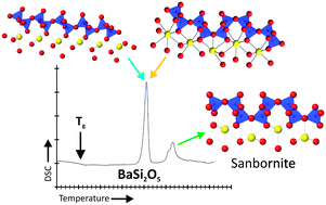 Graphical abstract: The origin of the unusual DSC peaks of supercooled barium disilicate liquid