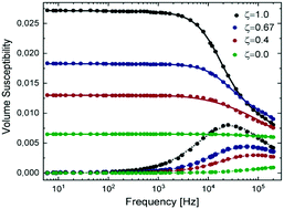 Graphical abstract: Formation of maghemite nanostructures in polyol: tuning the particle size via the precursor stoichiometry