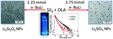 Graphical abstract: Facile synthesis of highly luminescent lithium silicate nanocrystals with varying crystal structures and morphology