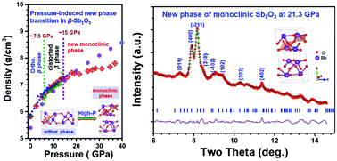 Graphical abstract: Pressure-induced anomalies and structural instability in compressed β-Sb2O3