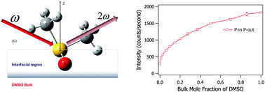 Graphical abstract: Molecular structure and adsorption of dimethyl sulfoxide at the air/aqueous solution interface probed by non-resonant second harmonic generation