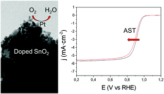 Graphical abstract: Strong metal–support interaction improves activity and stability of Pt electrocatalysts on doped metal oxides