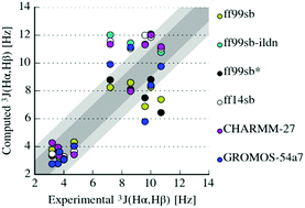 Graphical abstract: A critical assessment of force field accuracy against NMR data for cyclic peptides containing β-amino acids