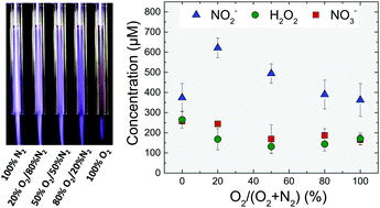 Graphical abstract: Correlations between gaseous and liquid phase chemistries induced by cold atmospheric plasmas in a physiological buffer