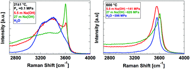 Graphical abstract: Aqueous sodium hydroxide (NaOH) solutions at high pressure and temperature: insights from in situ Raman spectroscopy and ab initio molecular dynamics simulations