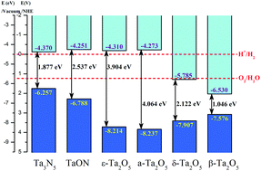 Graphical abstract: Effects of crystal structure and composition on the photocatalytic performance of Ta–O–N functional materials