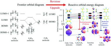 Graphical abstract: Diagrams for comprehensive molecular orbital-based chemical reaction analyses: reactive orbital energy diagrams