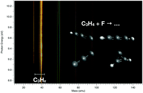 Graphical abstract: Valence shell threshold photoelectron spectroscopy of C3Hx (x = 0–3)