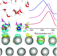 Graphical abstract: Theoretical insight into the vibrational spectra of metal–water interfaces from density functional theory based molecular dynamics