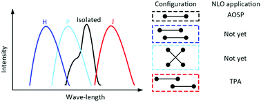 Graphical abstract: The influence of aggregation on the third-order nonlinear optical property of π-conjugated chromophores: the case of cyanine dyes