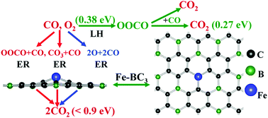 Graphical abstract: Tuning the adsorption and interaction of CO and O2 on graphene-like BC3-supported non-noble metal atoms