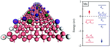 Graphical abstract: Modulation of electronic and magnetic properties of edge hydrogenated armchair phosphorene nanoribbons by transition metal adsorption