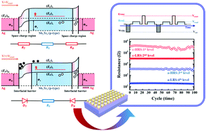 Graphical abstract: Characterization of interfacial barrier charging as a resistive switching mechanism in Ag/Sb2Te3/Ag heterojunctions