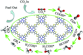 Graphical abstract: Design of iron atom modified thiophene-linked metalloporphyrin 2D conjugated microporous polymer as CO2 reduction photocatalyst