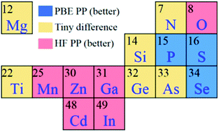 Graphical abstract: Effect of Hartree–Fock pseudopotentials on local density functional theory calculations