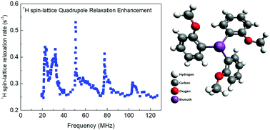 Graphical abstract: 209Bi quadrupole relaxation enhancement in solids as a step towards new contrast mechanisms in magnetic resonance imaging