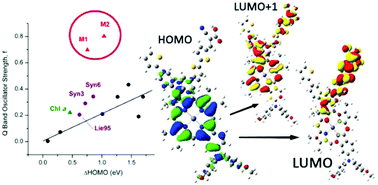 Graphical abstract: Exploring function activated chlorins using MCD spectroscopy and DFT methods: design of a chlorin with a remarkably intense, red Q band