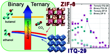 Graphical abstract: Unravelling the influence of carbon dioxide on the adsorptive recovery of butanol from fermentation broth using ITQ-29 and ZIF-8