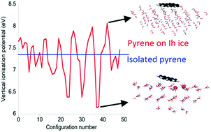 Graphical abstract: Theoretical determination of adsorption and ionisation energies of polycyclic aromatic hydrocarbons on water ice